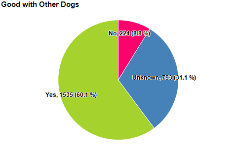 how many dogs are put down in the uk each year